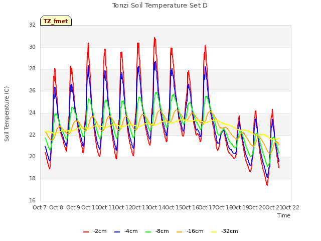 plot of Tonzi Soil Temperature Set D