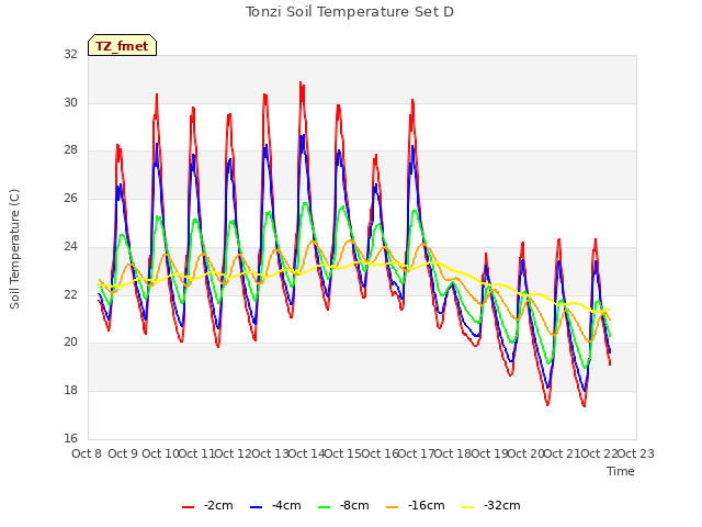 plot of Tonzi Soil Temperature Set D