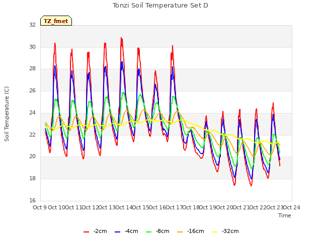 plot of Tonzi Soil Temperature Set D