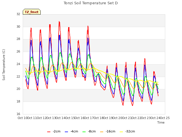 plot of Tonzi Soil Temperature Set D