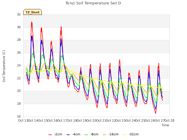 plot of Tonzi Soil Temperature Set D