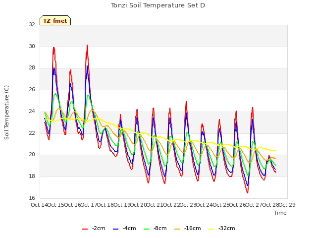 plot of Tonzi Soil Temperature Set D