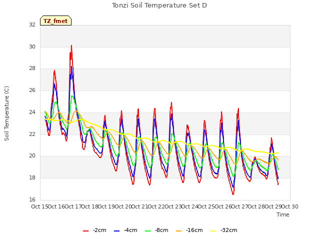 plot of Tonzi Soil Temperature Set D