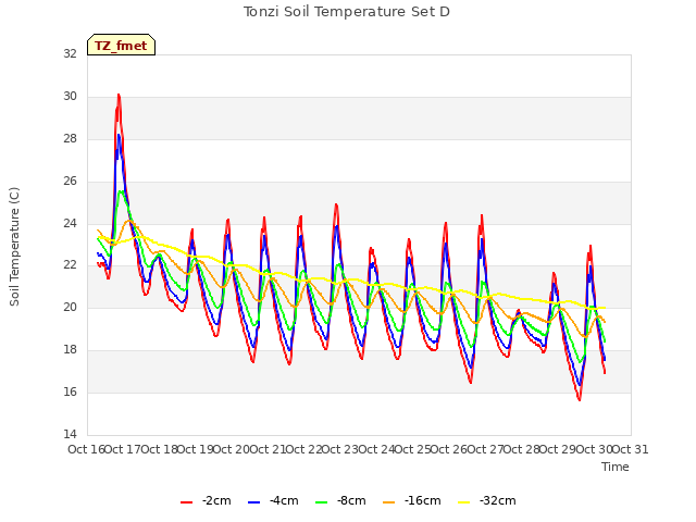 plot of Tonzi Soil Temperature Set D