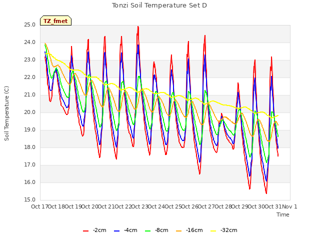 plot of Tonzi Soil Temperature Set D