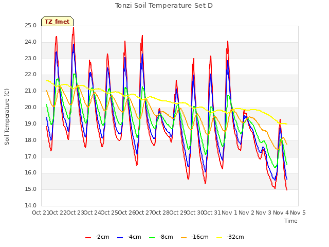 plot of Tonzi Soil Temperature Set D