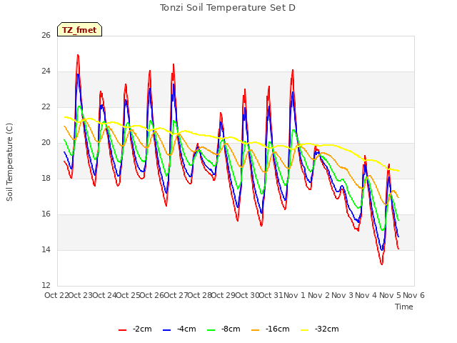 plot of Tonzi Soil Temperature Set D