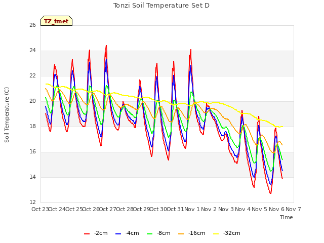 plot of Tonzi Soil Temperature Set D