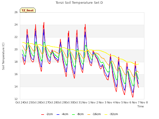 plot of Tonzi Soil Temperature Set D