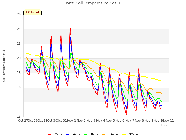 plot of Tonzi Soil Temperature Set D