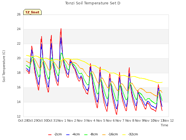 plot of Tonzi Soil Temperature Set D