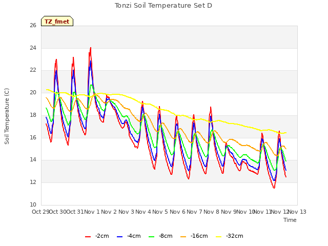 plot of Tonzi Soil Temperature Set D