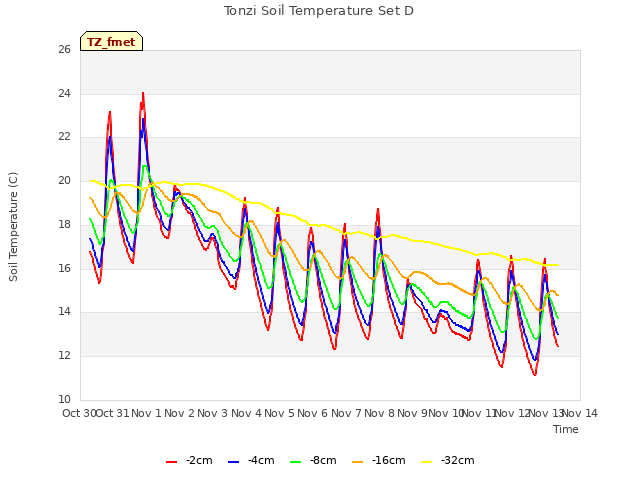 plot of Tonzi Soil Temperature Set D