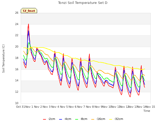 plot of Tonzi Soil Temperature Set D