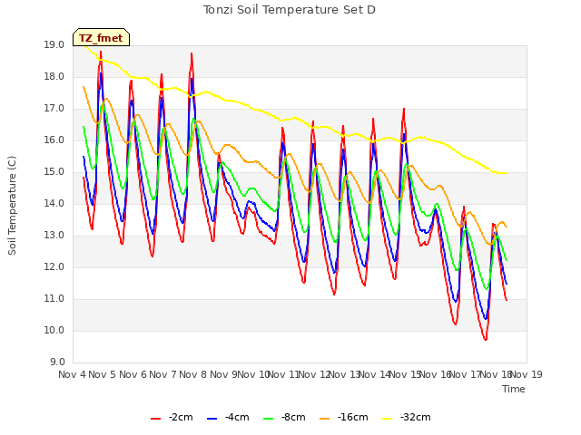 plot of Tonzi Soil Temperature Set D