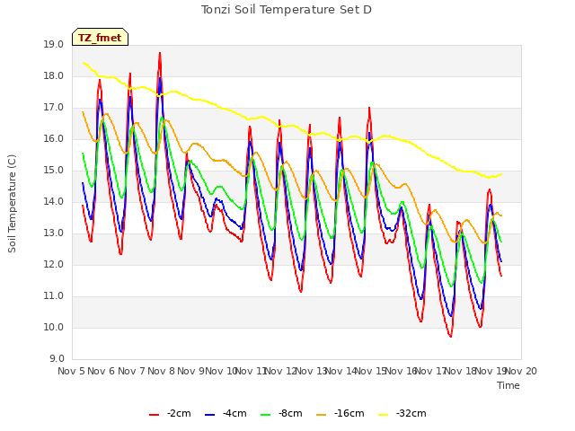 plot of Tonzi Soil Temperature Set D