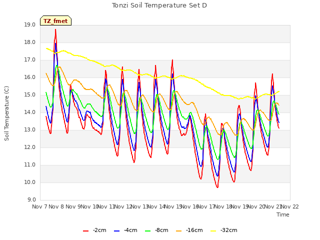 plot of Tonzi Soil Temperature Set D