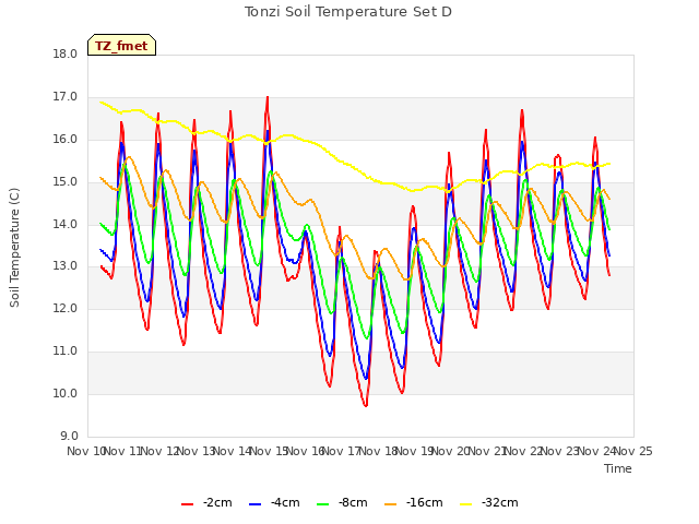 plot of Tonzi Soil Temperature Set D