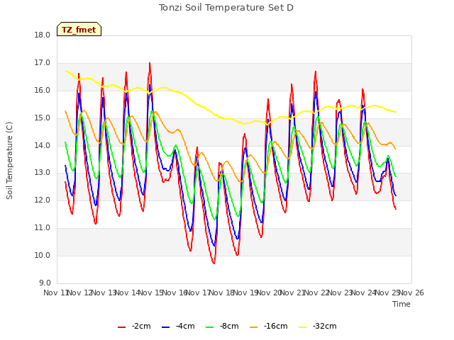 plot of Tonzi Soil Temperature Set D