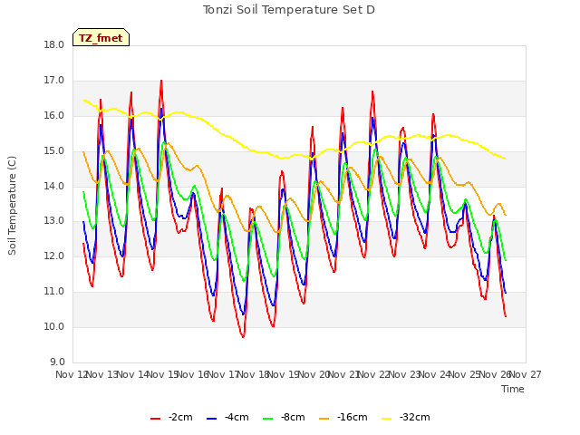 plot of Tonzi Soil Temperature Set D