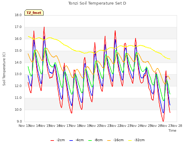 plot of Tonzi Soil Temperature Set D