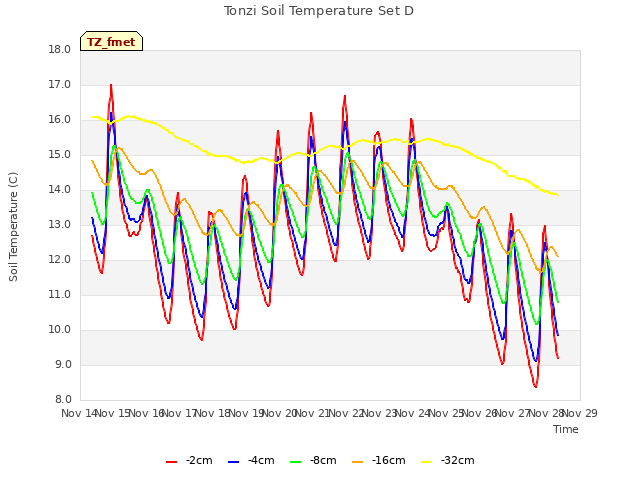 plot of Tonzi Soil Temperature Set D