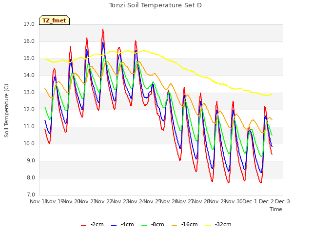 plot of Tonzi Soil Temperature Set D