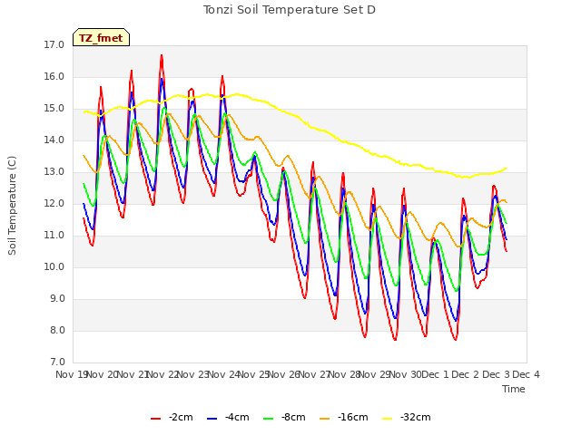 plot of Tonzi Soil Temperature Set D