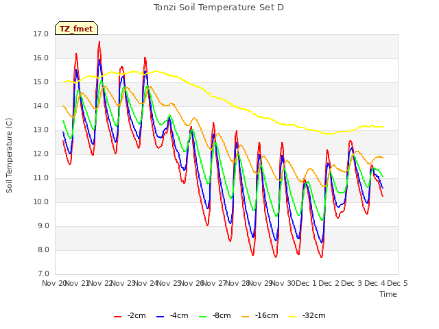 plot of Tonzi Soil Temperature Set D