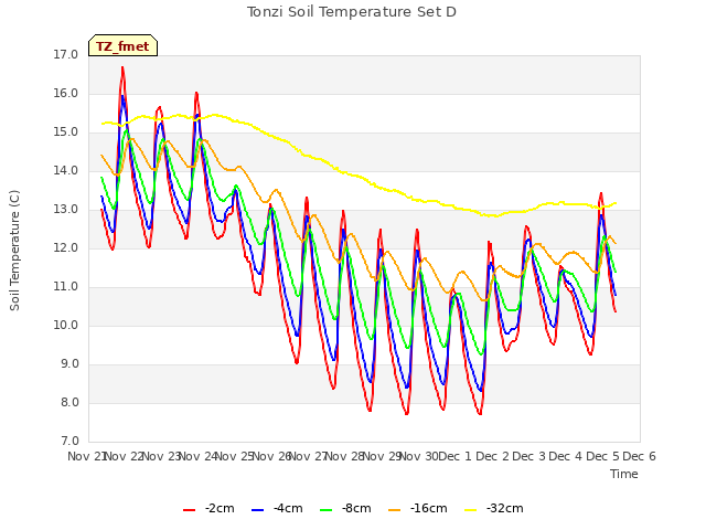 plot of Tonzi Soil Temperature Set D