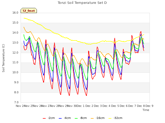 plot of Tonzi Soil Temperature Set D