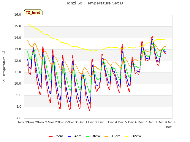 plot of Tonzi Soil Temperature Set D