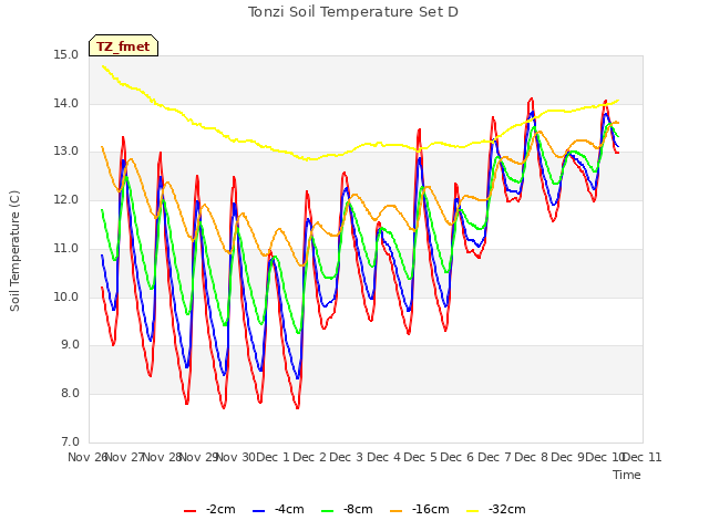 plot of Tonzi Soil Temperature Set D