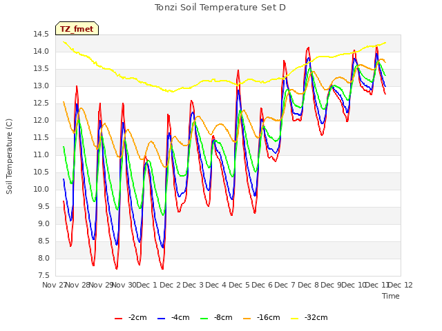 plot of Tonzi Soil Temperature Set D