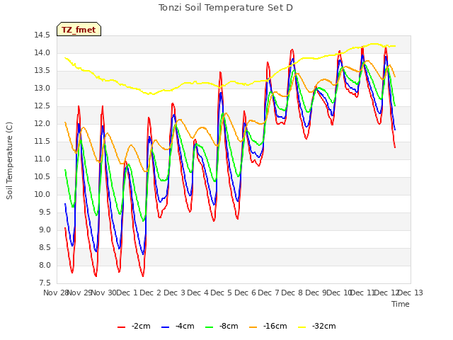 plot of Tonzi Soil Temperature Set D