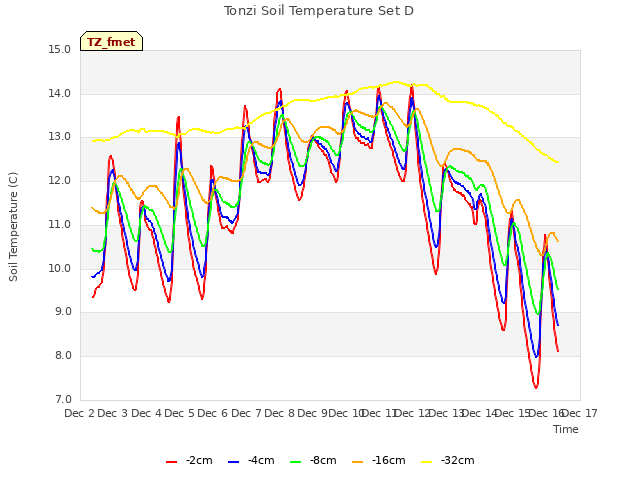 plot of Tonzi Soil Temperature Set D