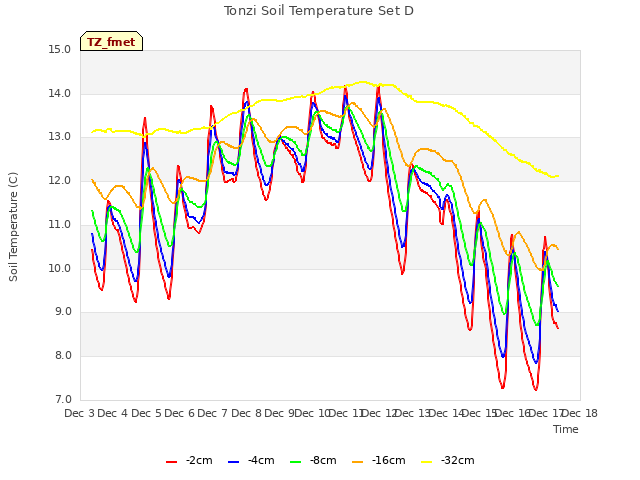 plot of Tonzi Soil Temperature Set D