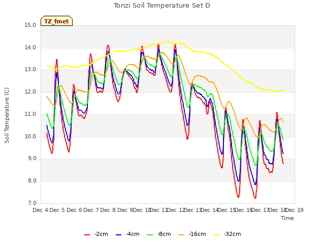 plot of Tonzi Soil Temperature Set D