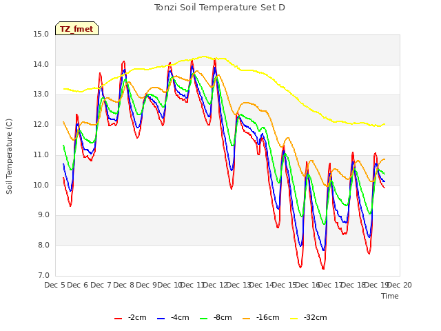 plot of Tonzi Soil Temperature Set D