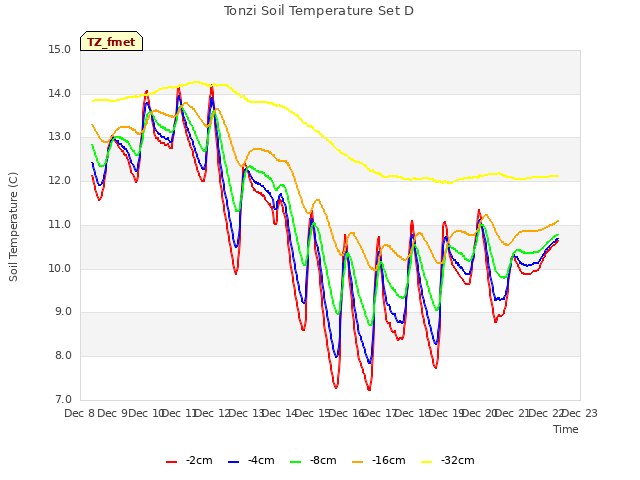 plot of Tonzi Soil Temperature Set D