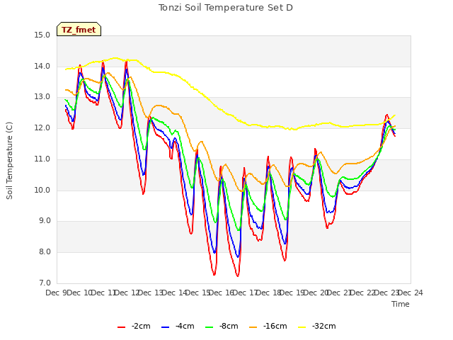 plot of Tonzi Soil Temperature Set D