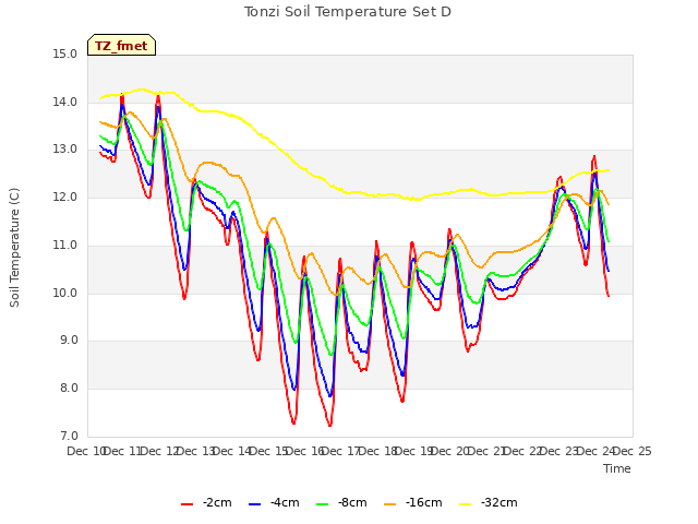 plot of Tonzi Soil Temperature Set D