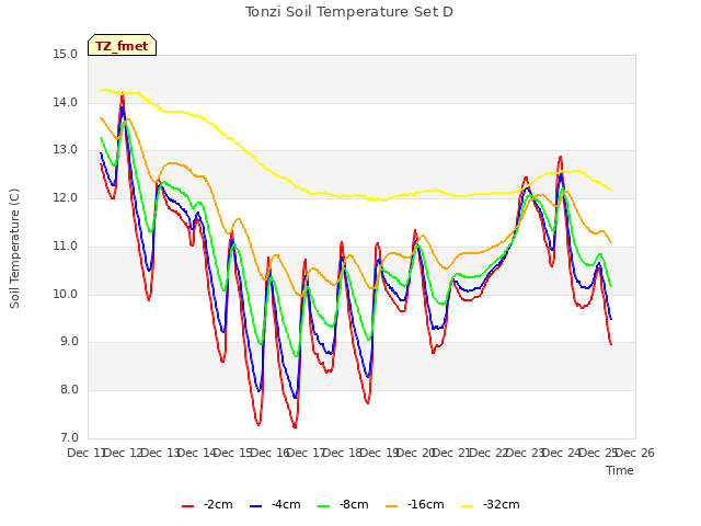 plot of Tonzi Soil Temperature Set D