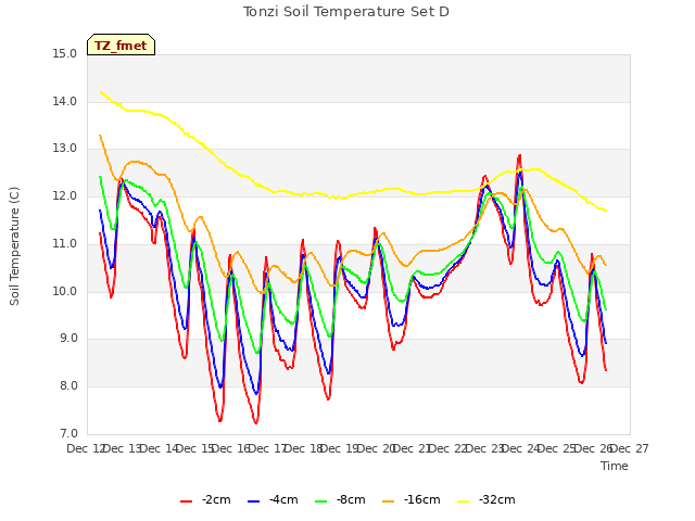 plot of Tonzi Soil Temperature Set D