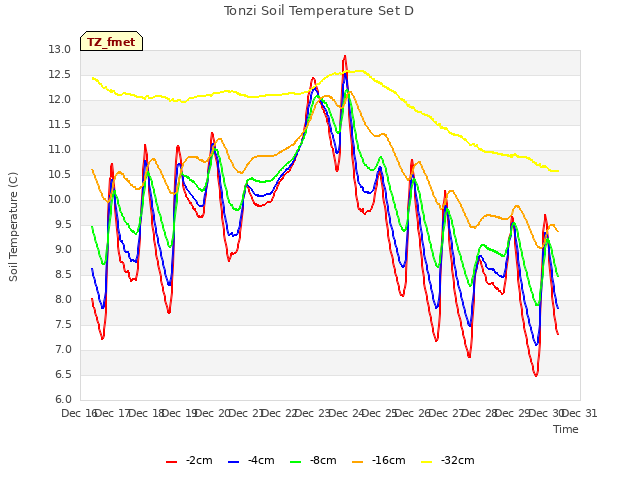 plot of Tonzi Soil Temperature Set D