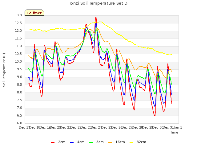 plot of Tonzi Soil Temperature Set D