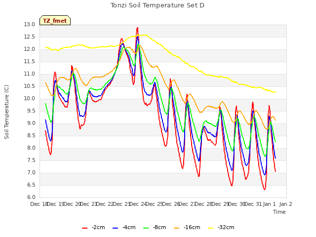 plot of Tonzi Soil Temperature Set D