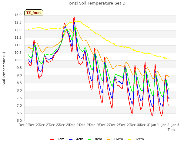 plot of Tonzi Soil Temperature Set D