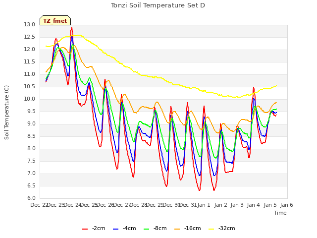 plot of Tonzi Soil Temperature Set D