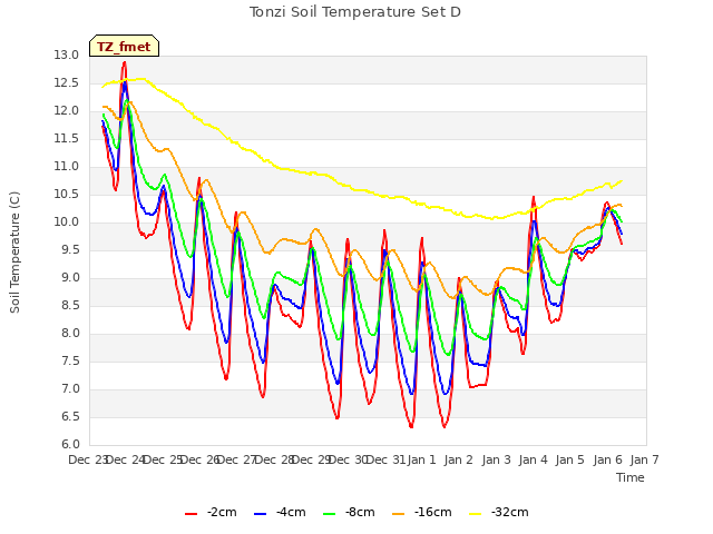 plot of Tonzi Soil Temperature Set D